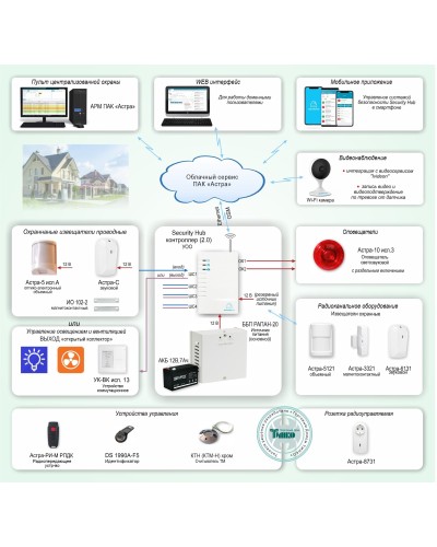 ОПС-067. Объектовая GSM-сигнализация Security Hub для охраны квартир, загородных домов, офисов. ТЕКО в Норильске